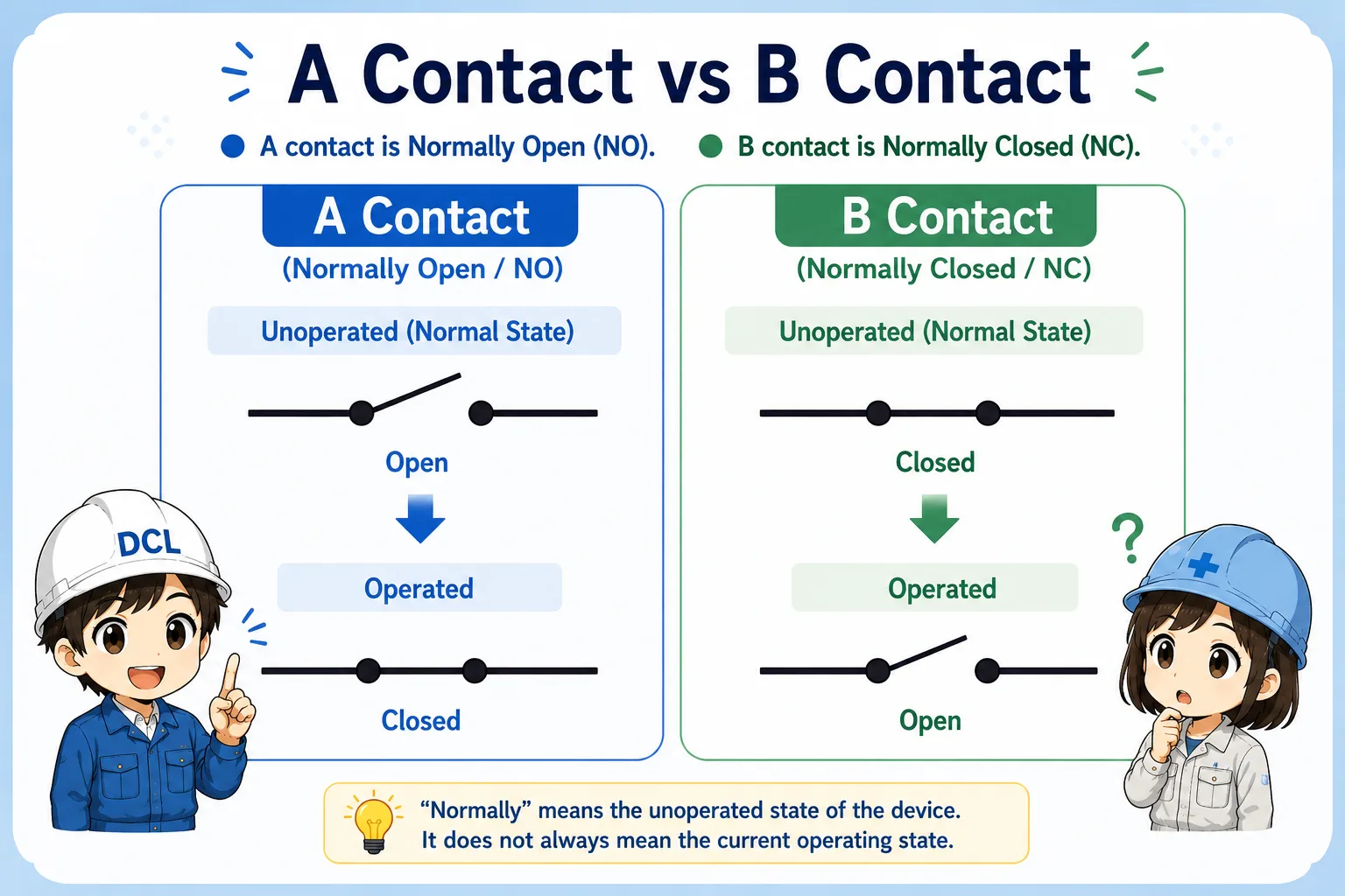 Diagram comparing a contact as normally open and b contact as normally closed