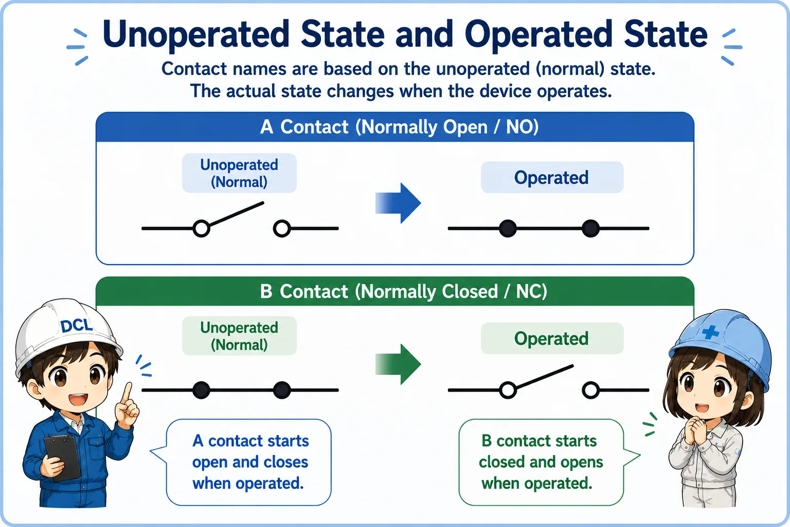 Diagram showing unoperated and operated states of a contact and b contact