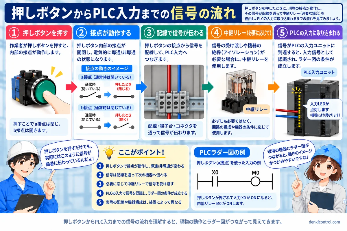 押しボタン、リレー、PLC入力でa接点とb接点を見る流れ