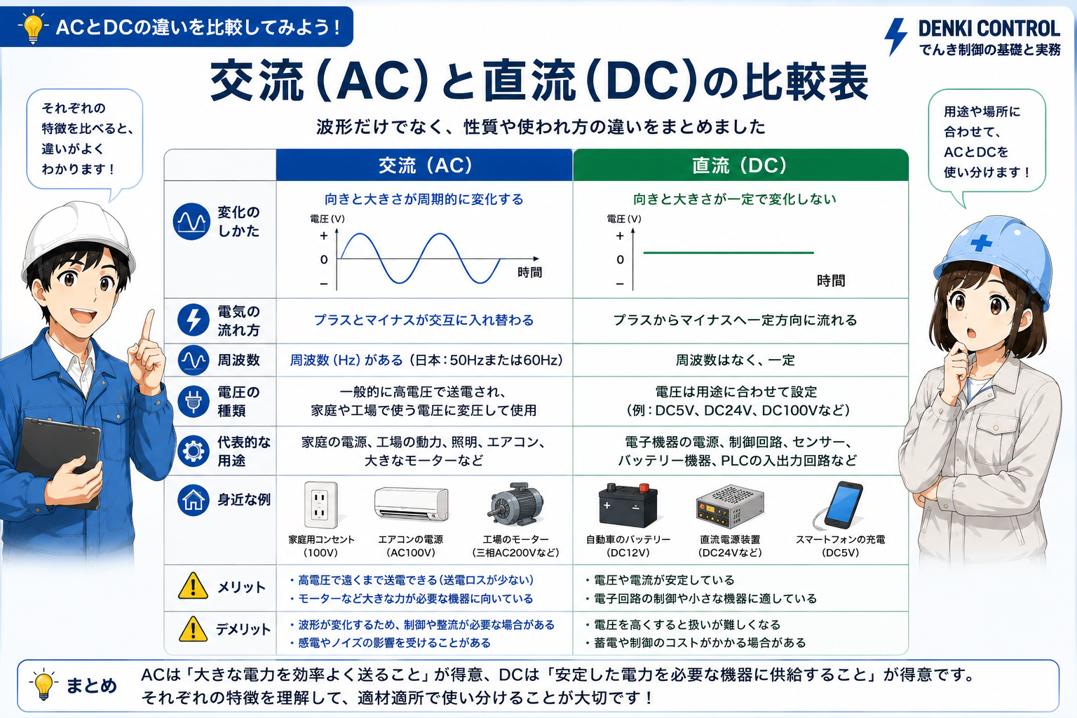 交流ACと直流DCの特徴と代表的な用途を比較した図
