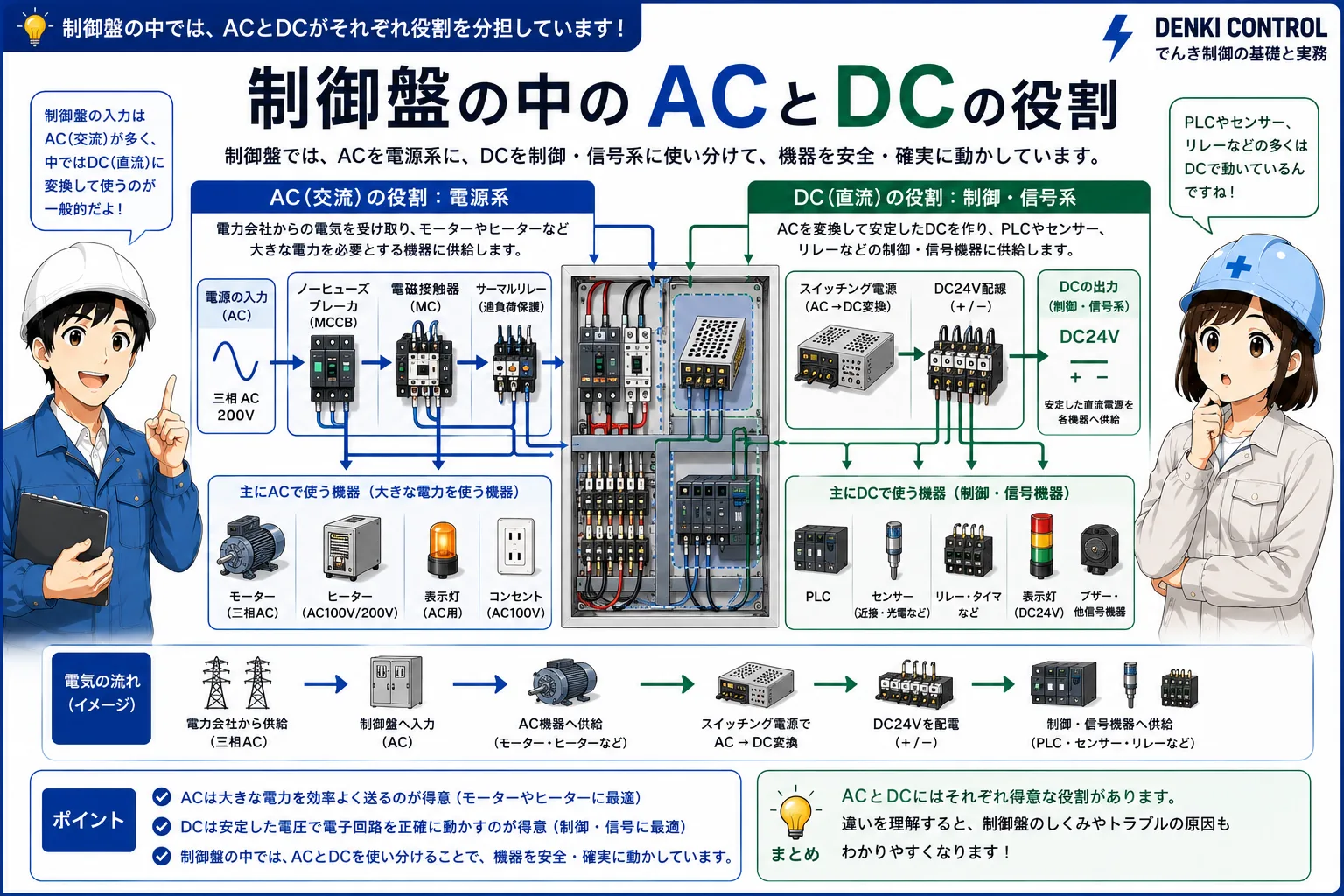制御盤の学習で交流ACと直流DCがどこに登場するかを示す概念図