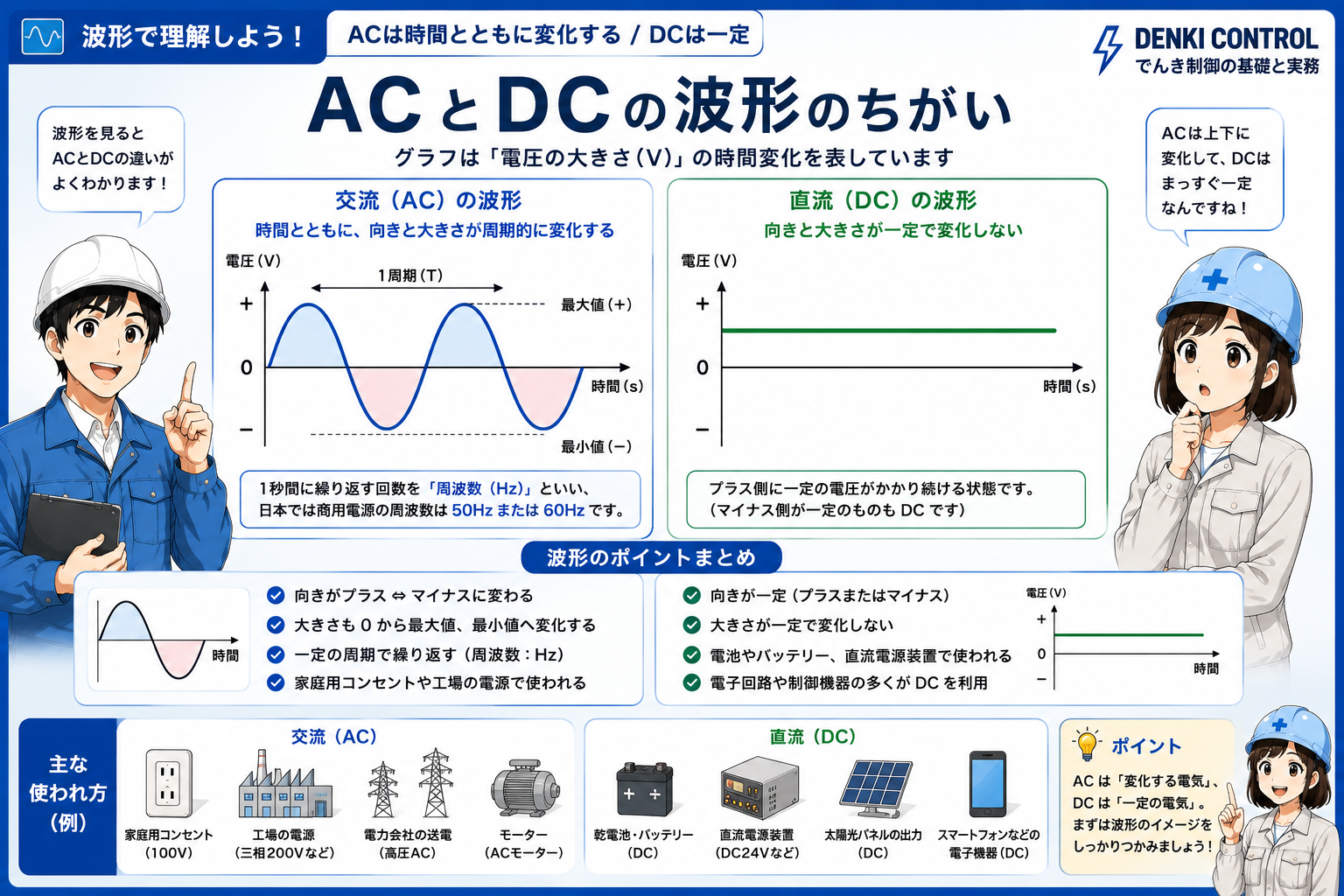 交流の周期的な波形と直流の一定方向の波形を比較した図