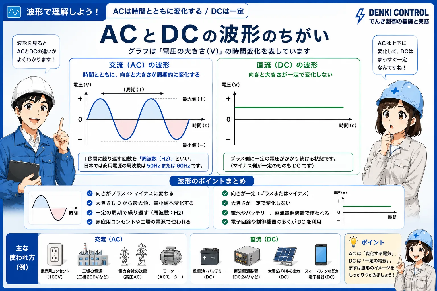 交流の周期的な波形と直流の一定方向の波形を比較した図