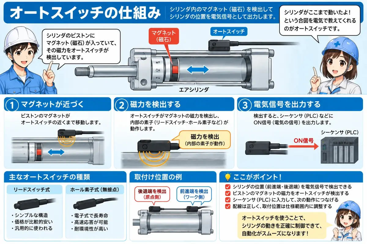 シリンダ内部のマグネットを外側のオートスイッチで検出する仕組みを説明した図