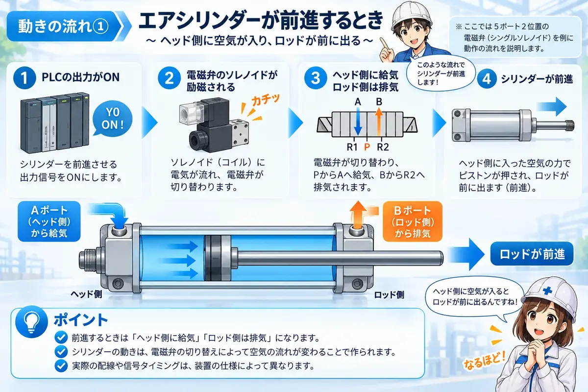 PLC出力からソレノイドバルブが切り替わりエアシリンダが前進する流れを説明した図
