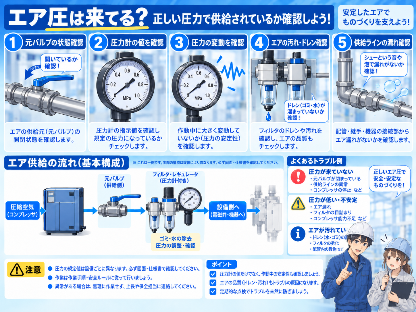 圧力計、レギュレータ、元バルブなど、エア供給側の確認対象