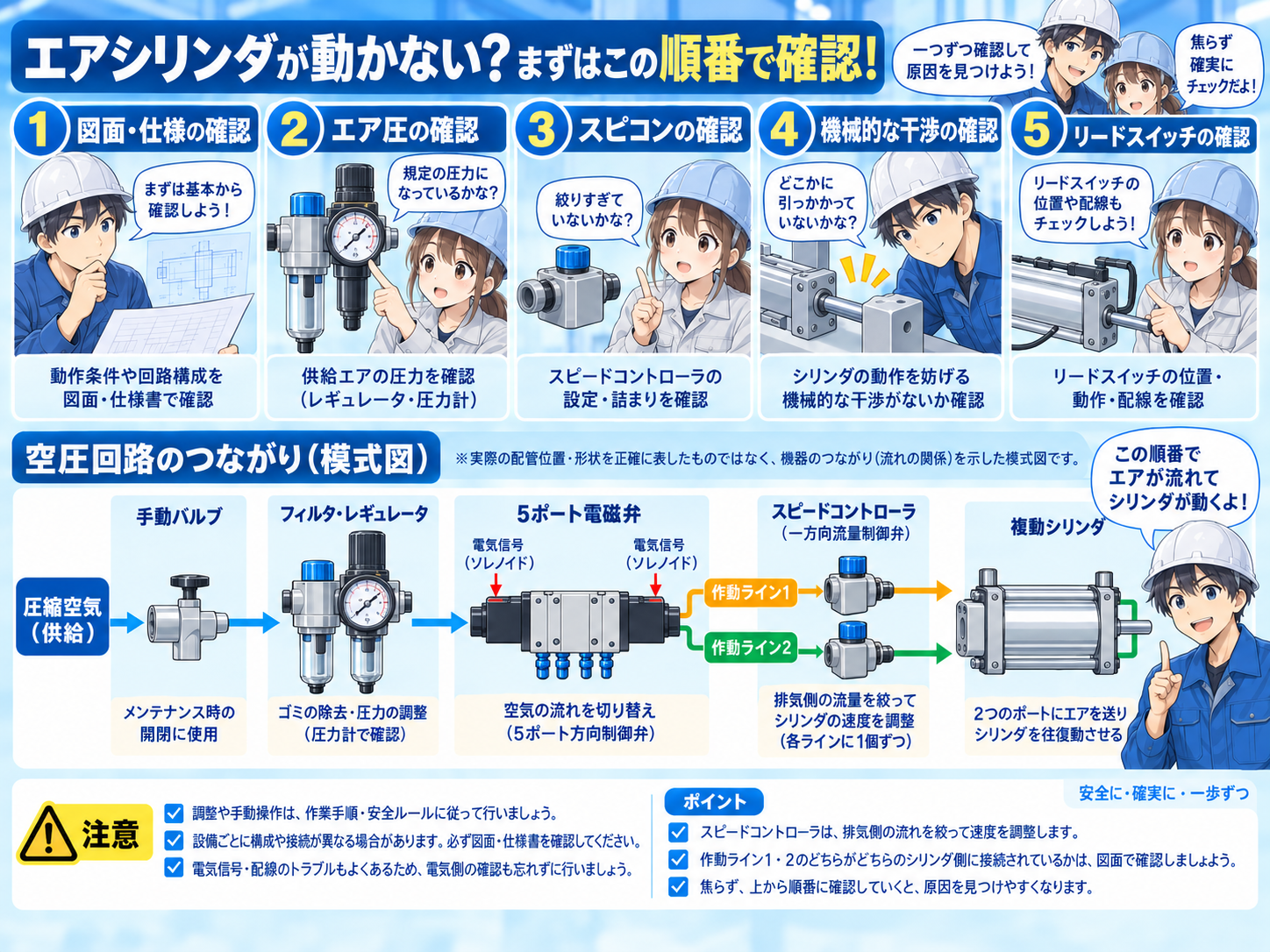 エアシリンダが動かない時の確認対象を、図面・仕様、エア圧、スピコン、機械干渉、リードスイッチの順に整理した図