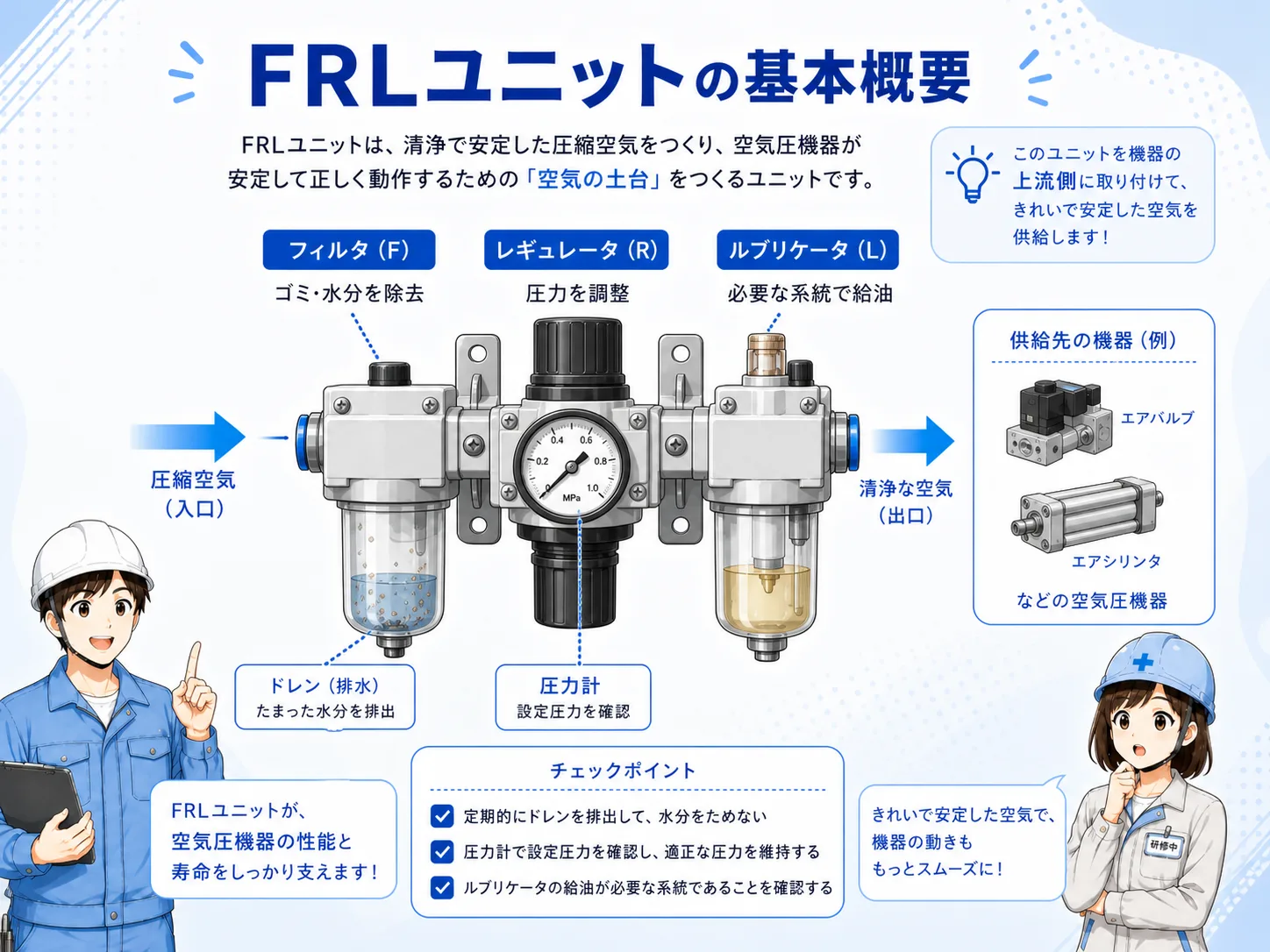エア源、エアフィルタ、レギュレータ、ルブリケータ、エアバルブ、エアシリンダの基本構成図
