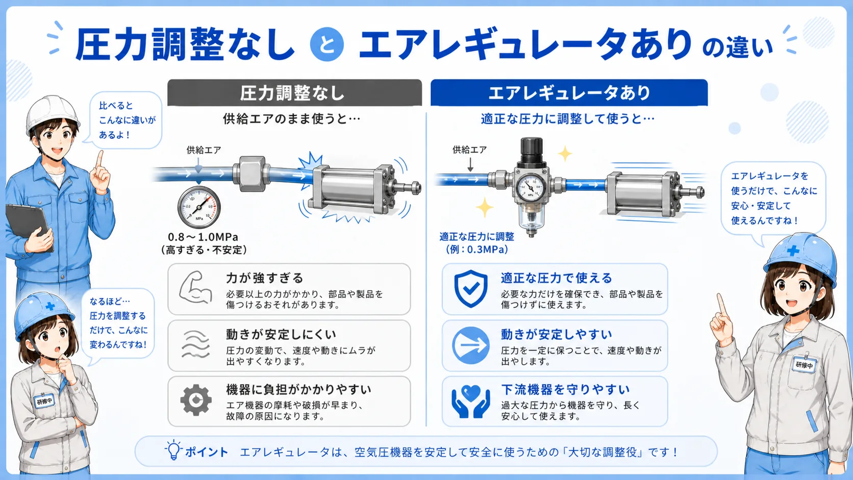 圧力が高すぎる場合と低すぎる場合の空圧設備への影響を比較した図