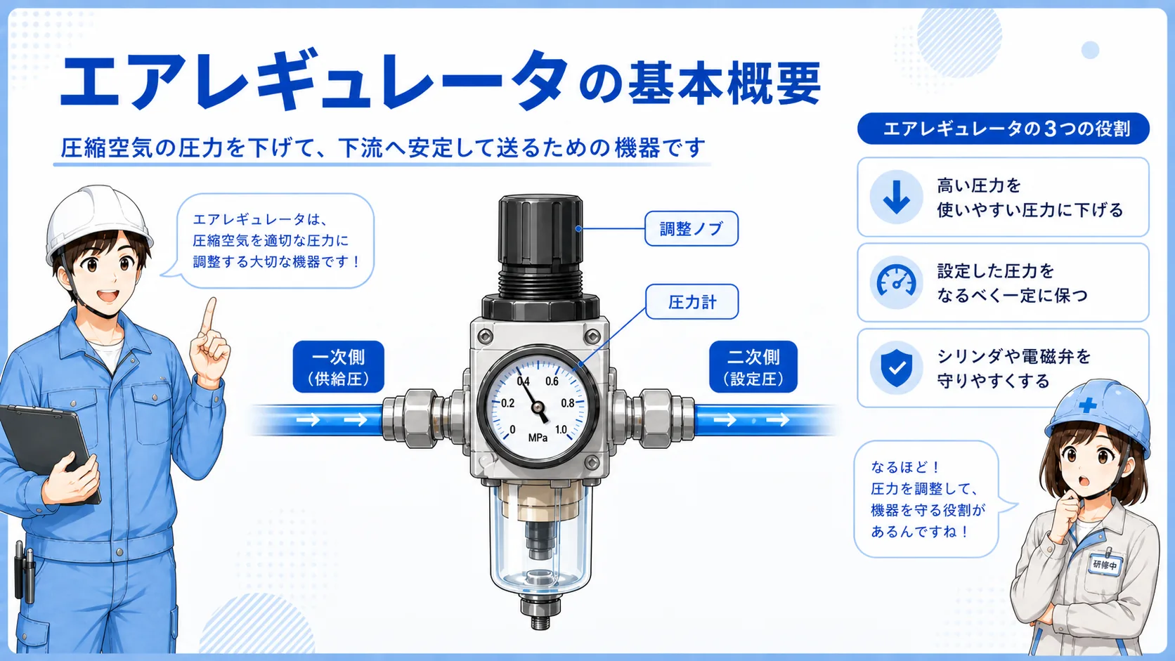 エア源、フィルタ、圧力レギュレータ、圧力計、エアバルブ、エアシリンダの基本構成図