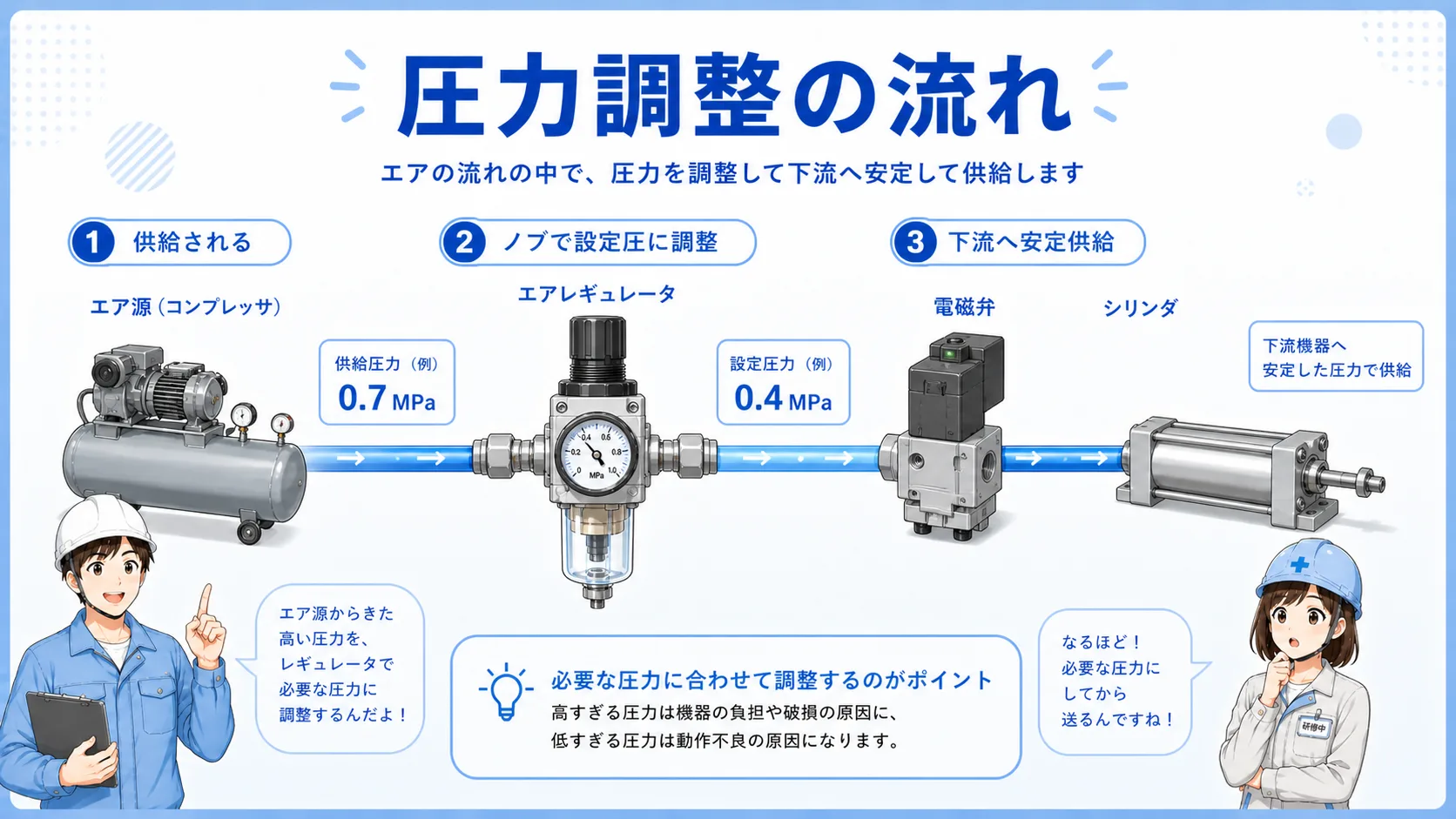 エア源から圧力レギュレータを通ってエアバルブやエアシリンダへ空気が流れる図