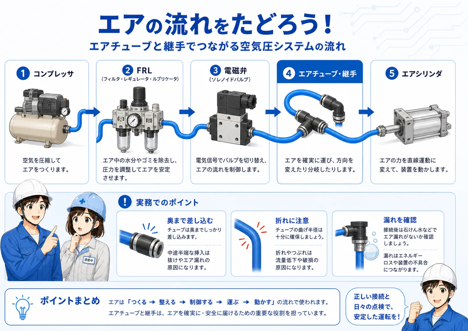 エア源からレギュレータ、エアバルブ、継手、エアチューブ、エアシリンダへ空気が流れる図