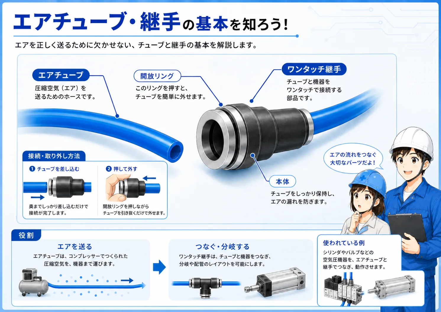 エア源、レギュレータ、エアバルブ、ワンタッチ継手、エアチューブ、エアシリンダの基本構成図