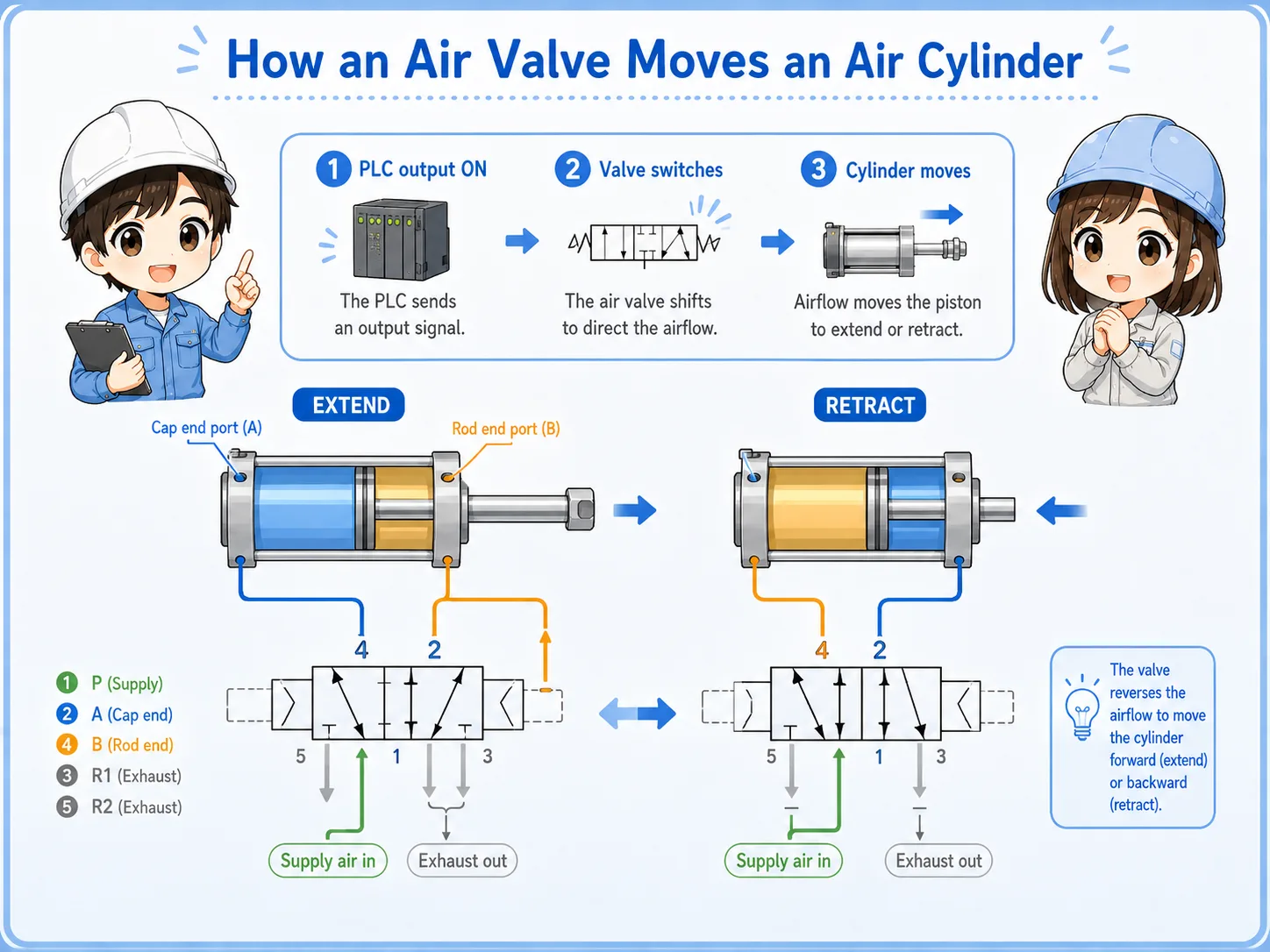 Air valve switching compressed air flow to extend and retract an air cylinder