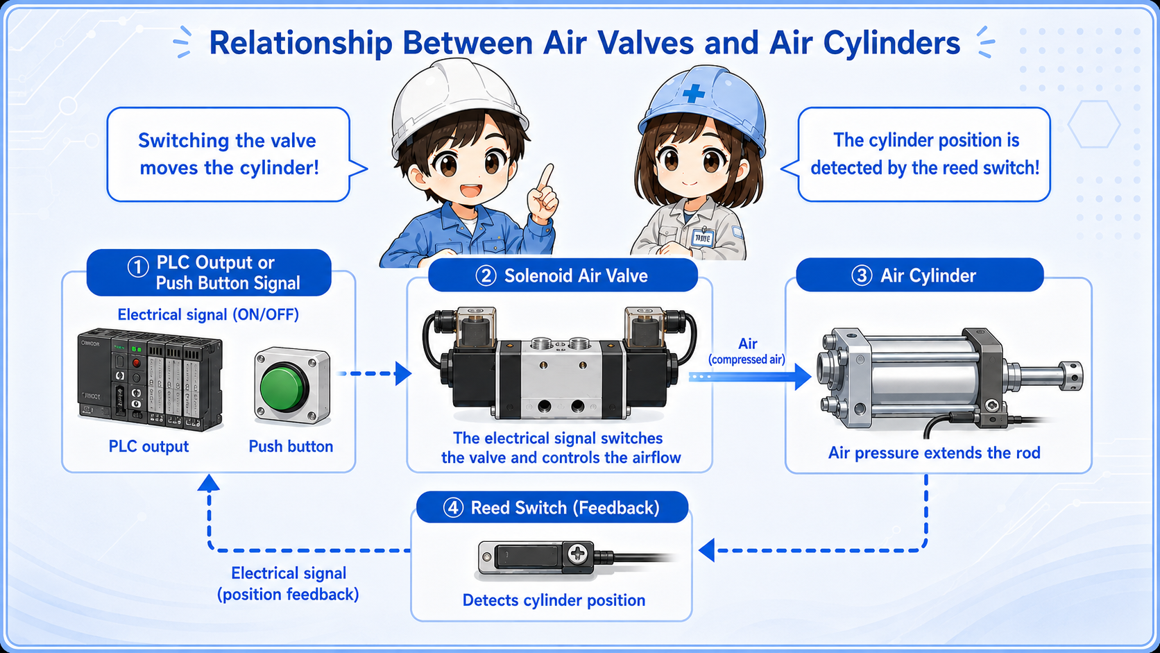 Relationship between PLC output, solenoid valve, air valve flow, air cylinder, and reed switch feedback