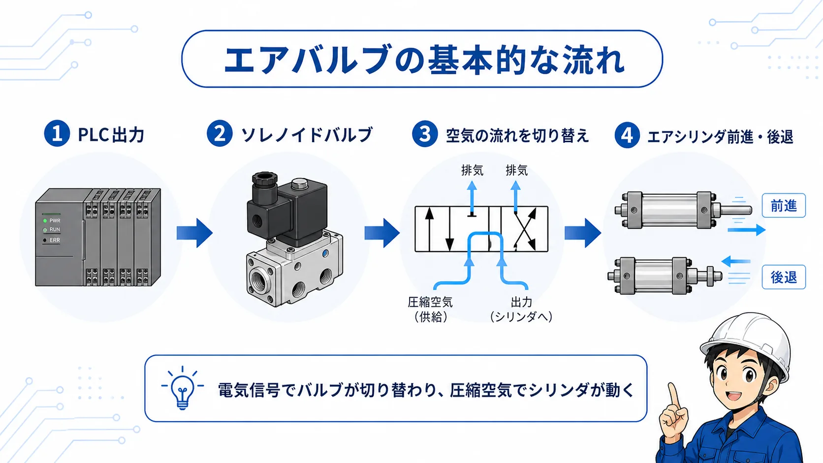 PLC出力でソレノイドバルブが動き、空気の流れを切り替えてエアシリンダを前進・後退させる流れの図