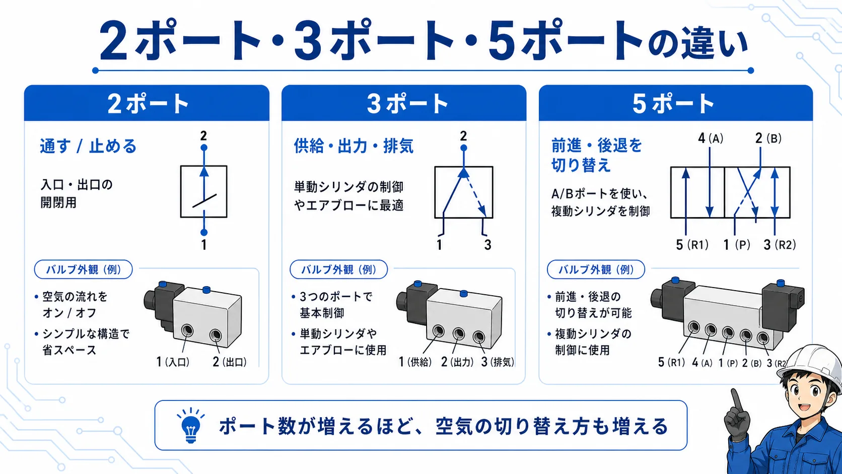 2ポート、3ポート、5ポートのエアバルブの違いを比較した図