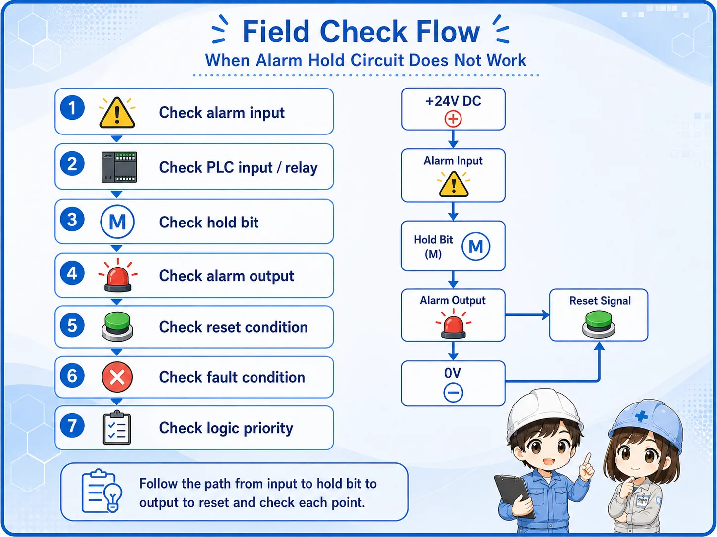 Field check flow for an alarm hold circuit that does not hold or reset correctly