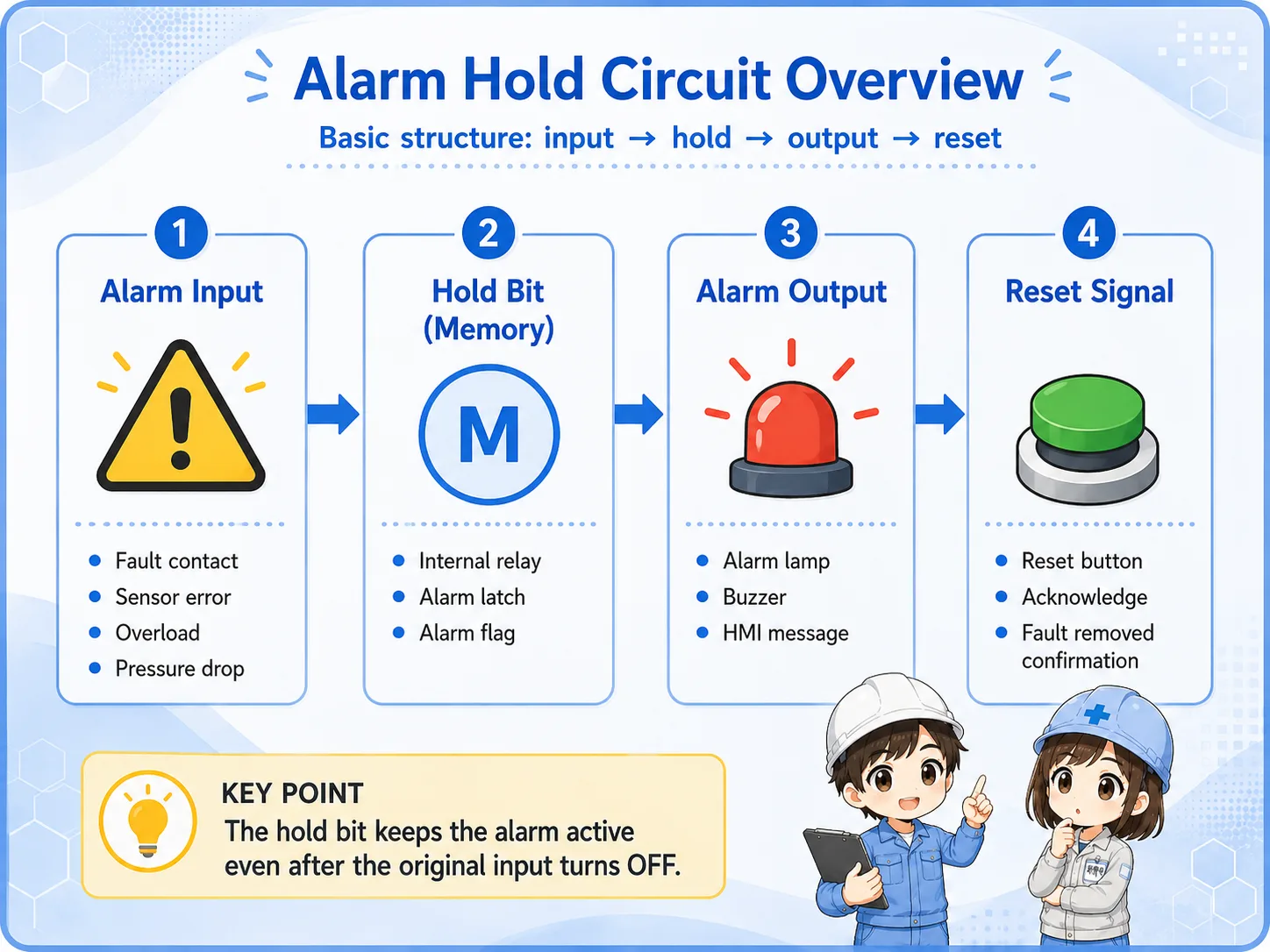 Alarm hold circuit overview showing alarm input, hold bit, reset signal, lamp, and buzzer