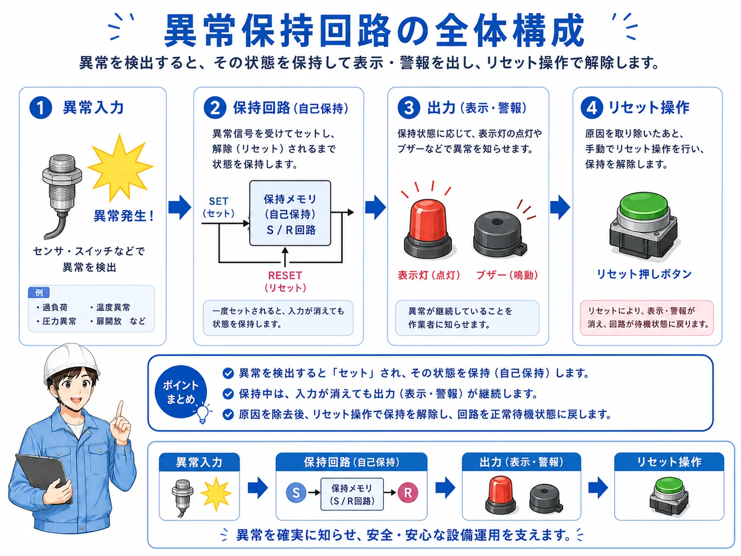 異常入力を保持フラグで残し、表示灯やブザーへつなぐ全体構成図