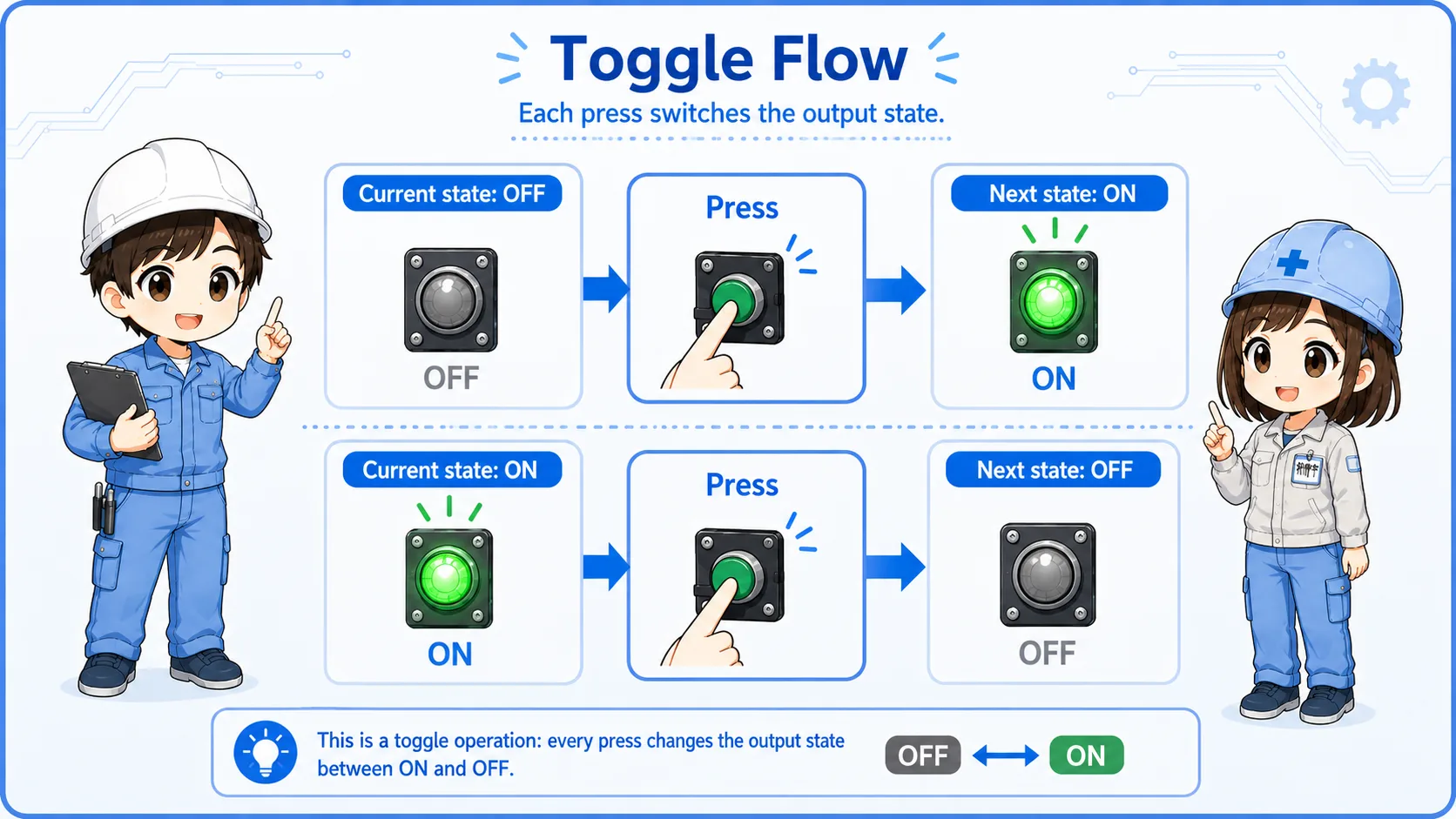Toggle flow showing press once output ON and press again output OFF