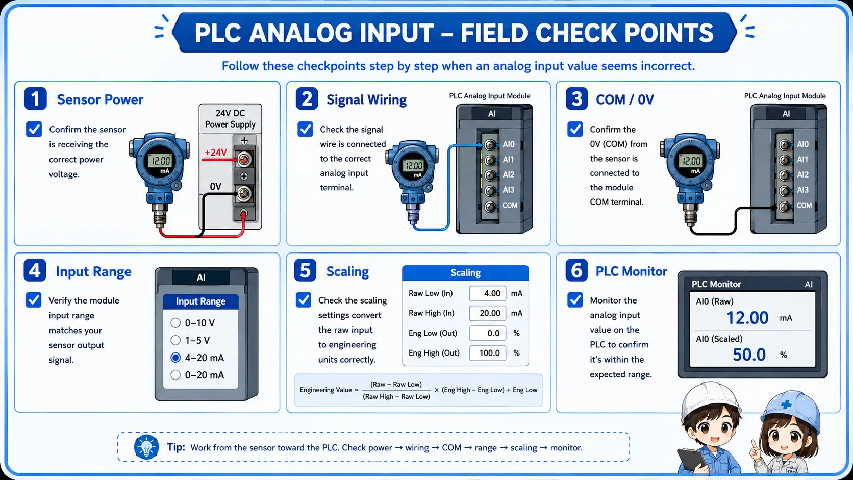 Diagram showing field check points for analog input problems including sensor power, signal wiring, COM or 0V, input range, scaling, and PLC monitor value