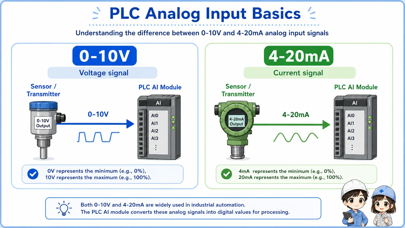 Diagram comparing 0-10V and 4-20mA analog input signals connected from sensors or transmitters to a PLC analog input module