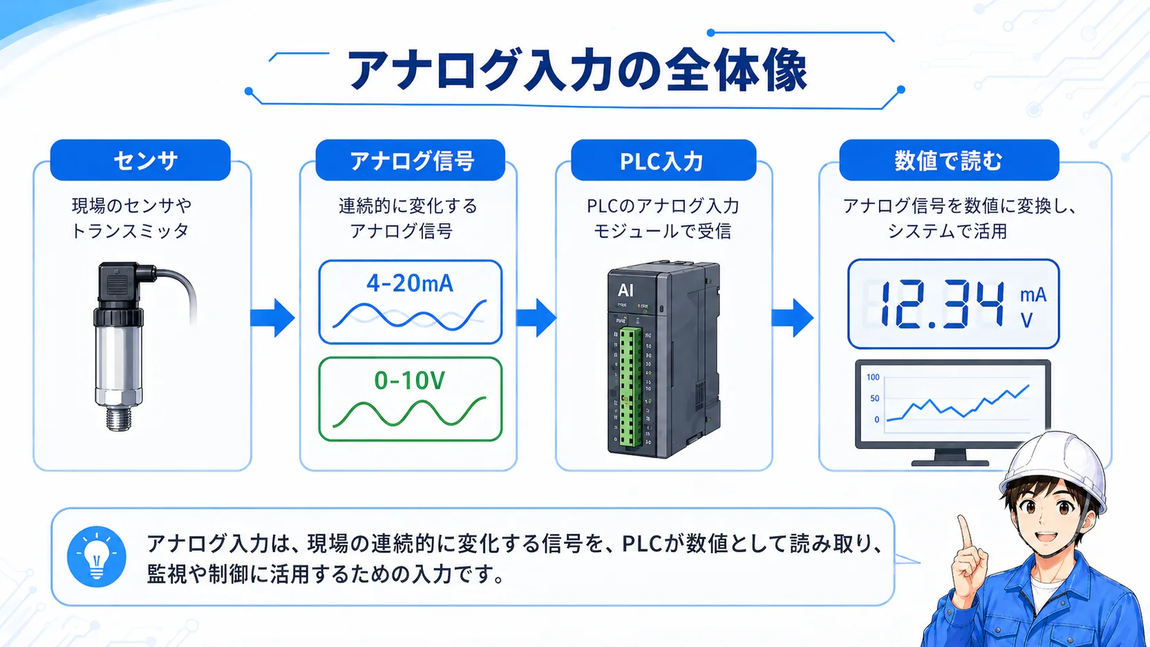 アナログ入力の全体像。センサ、アナログ信号、PLC入力、数値で読む流れ