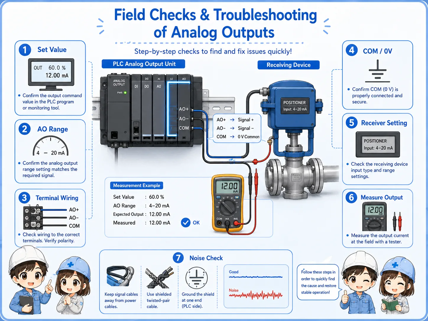 Diagram showing field check points for analog output problems including PLC command value, AO range setting, output wiring, COM or 0V, receiving device setting, meter measurement, and noise