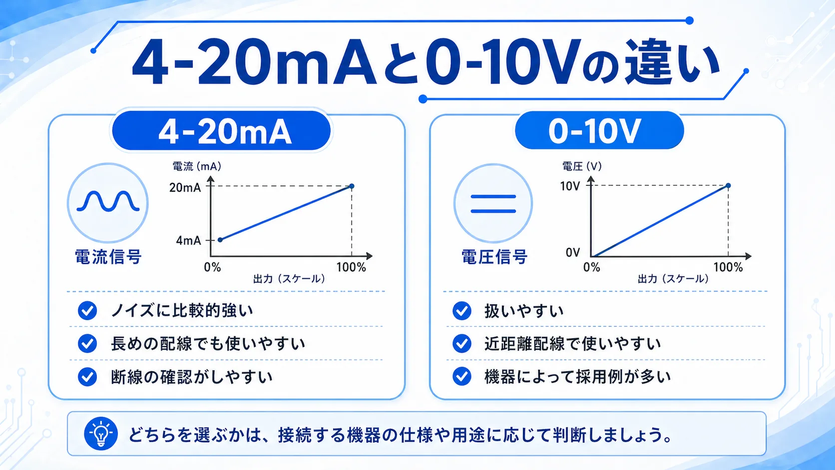 4-20mAと0-10Vの違いを比較した図