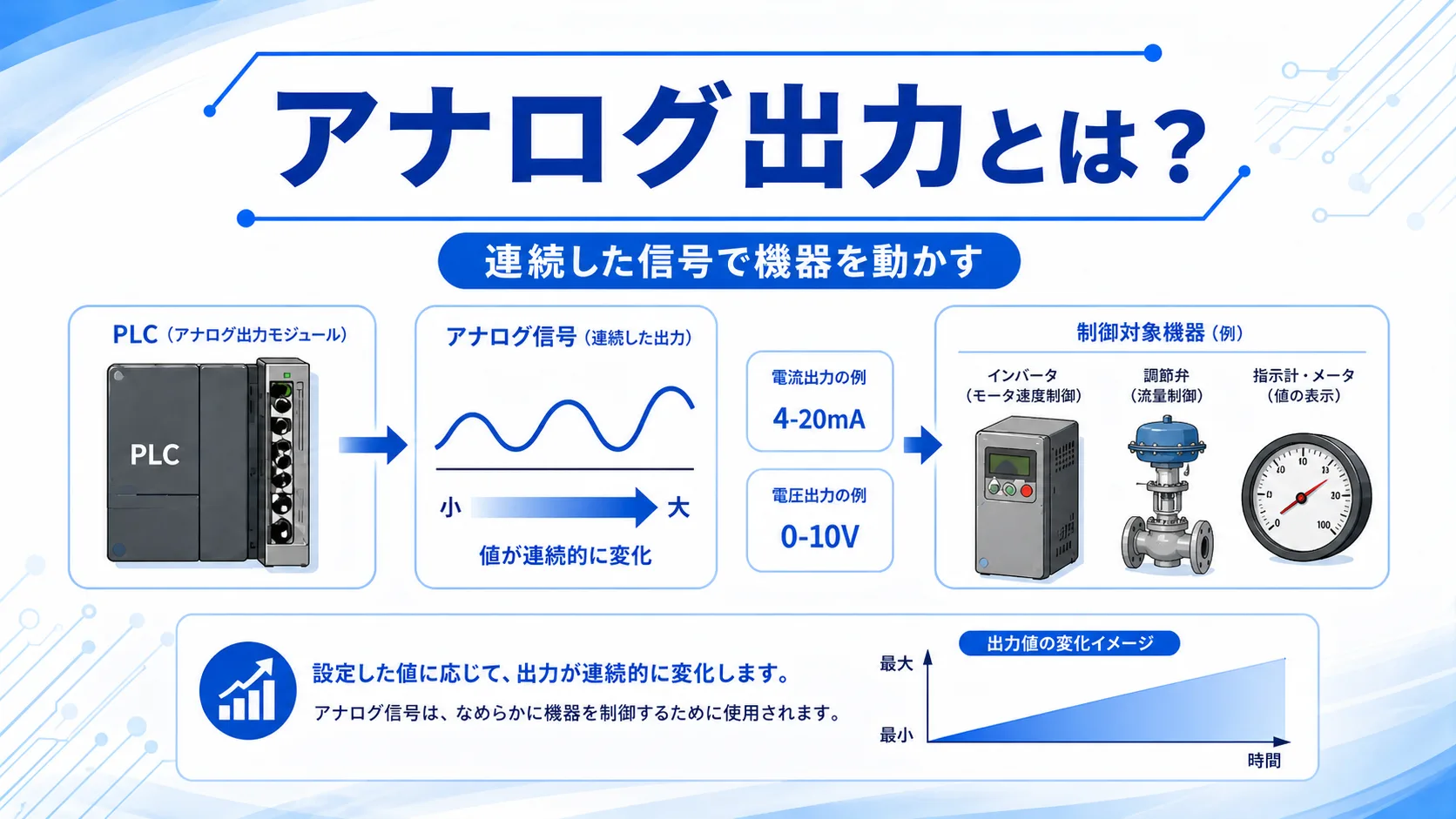 アナログ出力の基本と制御対象機器の例を示した図