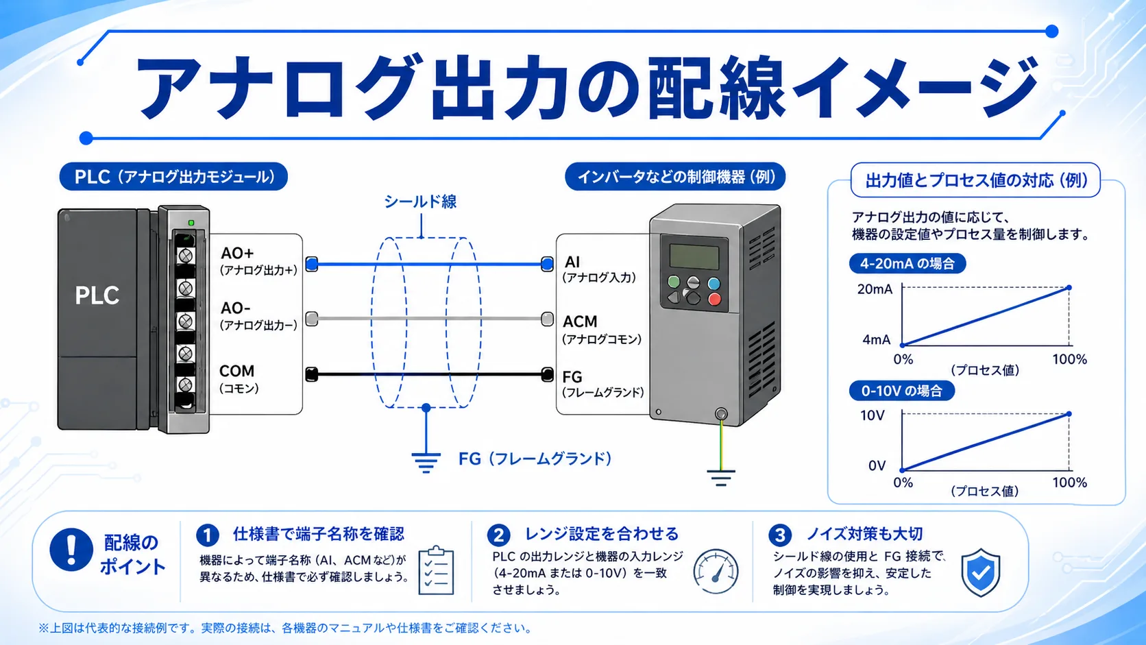 PLCのアナログ出力から制御対象機器へ接続する配線イメージ図