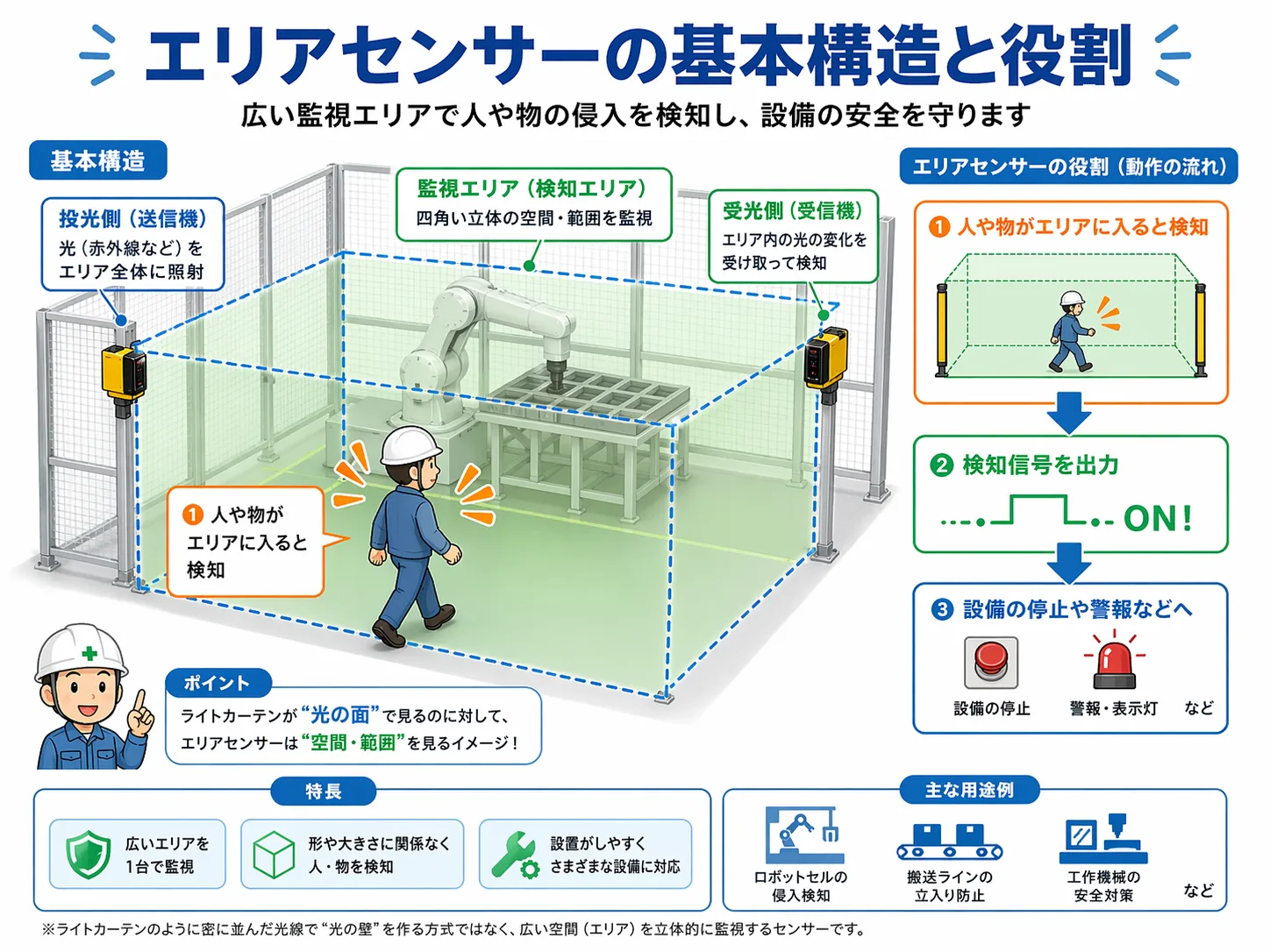 エリアセンサーが空間への侵入や存在を検知して設備制御につながる流れをまとめた図。