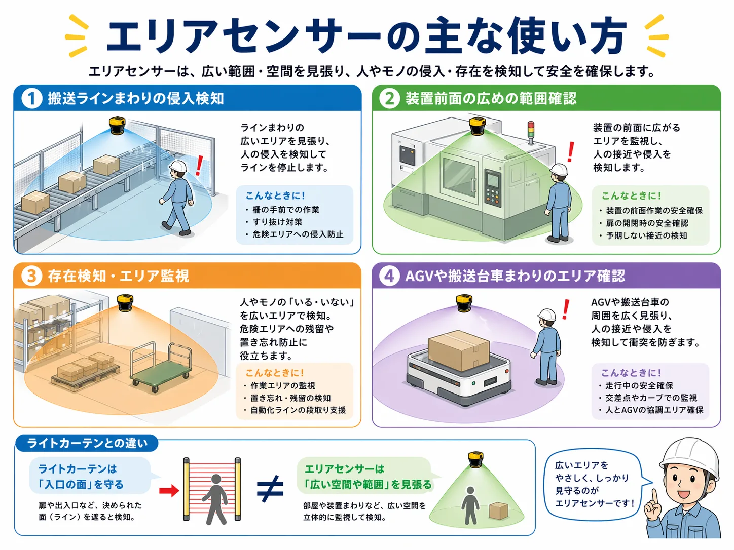 エリアセンサーの主な使用場面。搬送ライン、装置前面、存在監視、AGV周辺をまとめた図。