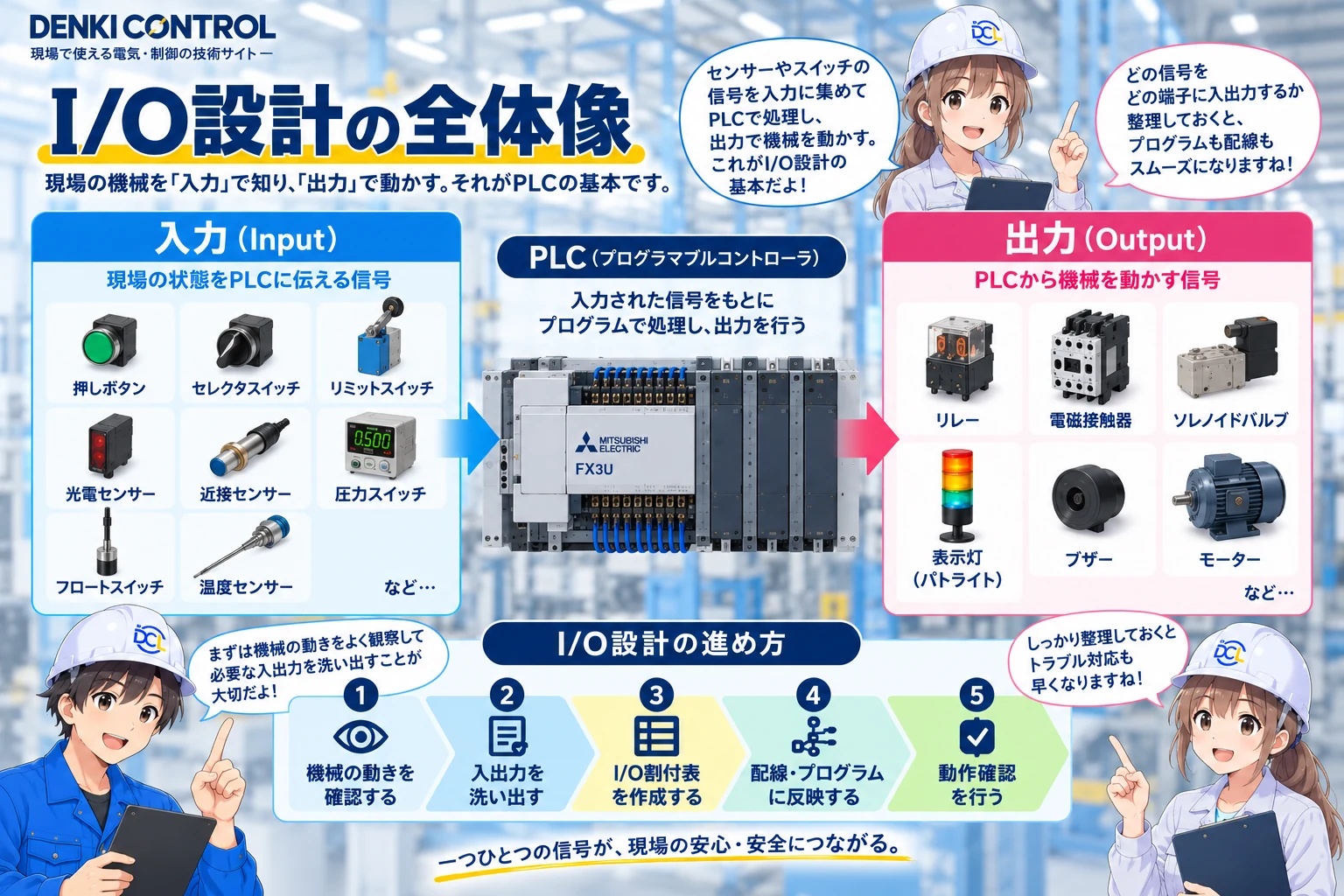 入力機器からPLC、出力機器へつながるI/O設計の全体像