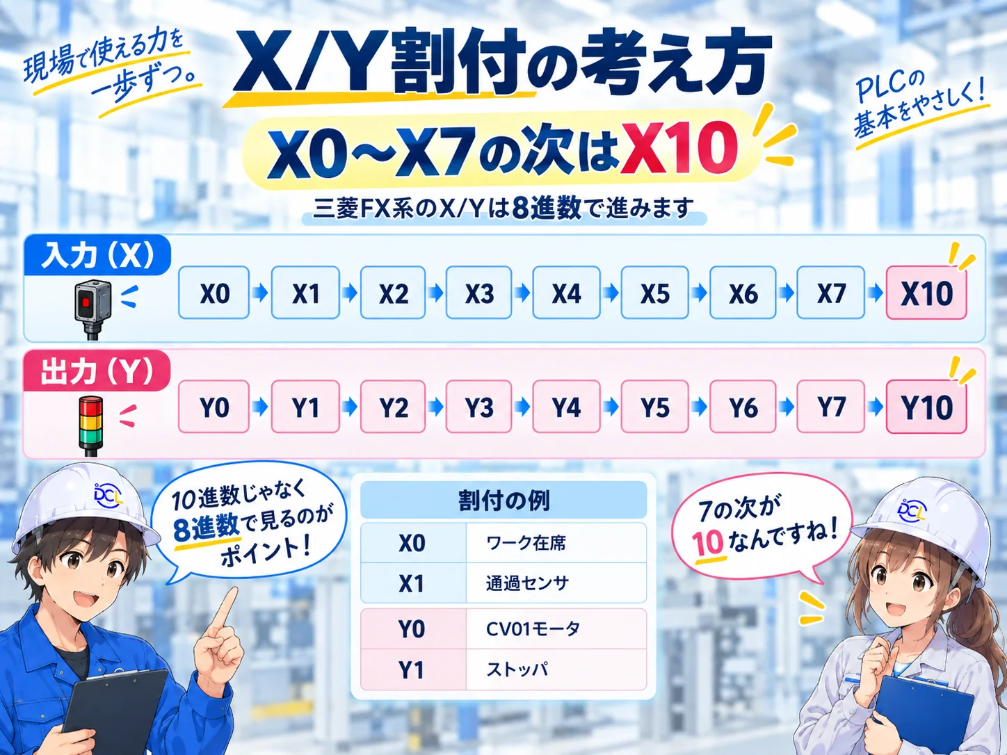 FX3U系PLCのXとYの8進数番地でX7の次がX10、Y7の次がY10になることを示す図