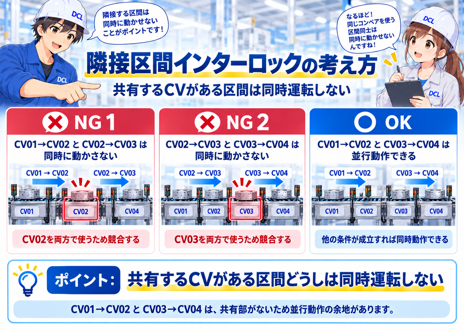 CV01からCV02とCV02からCV03、CV02からCV03とCV03からCV04は同時搬送せず、離れた区間は条件次第で並行できることを示す図