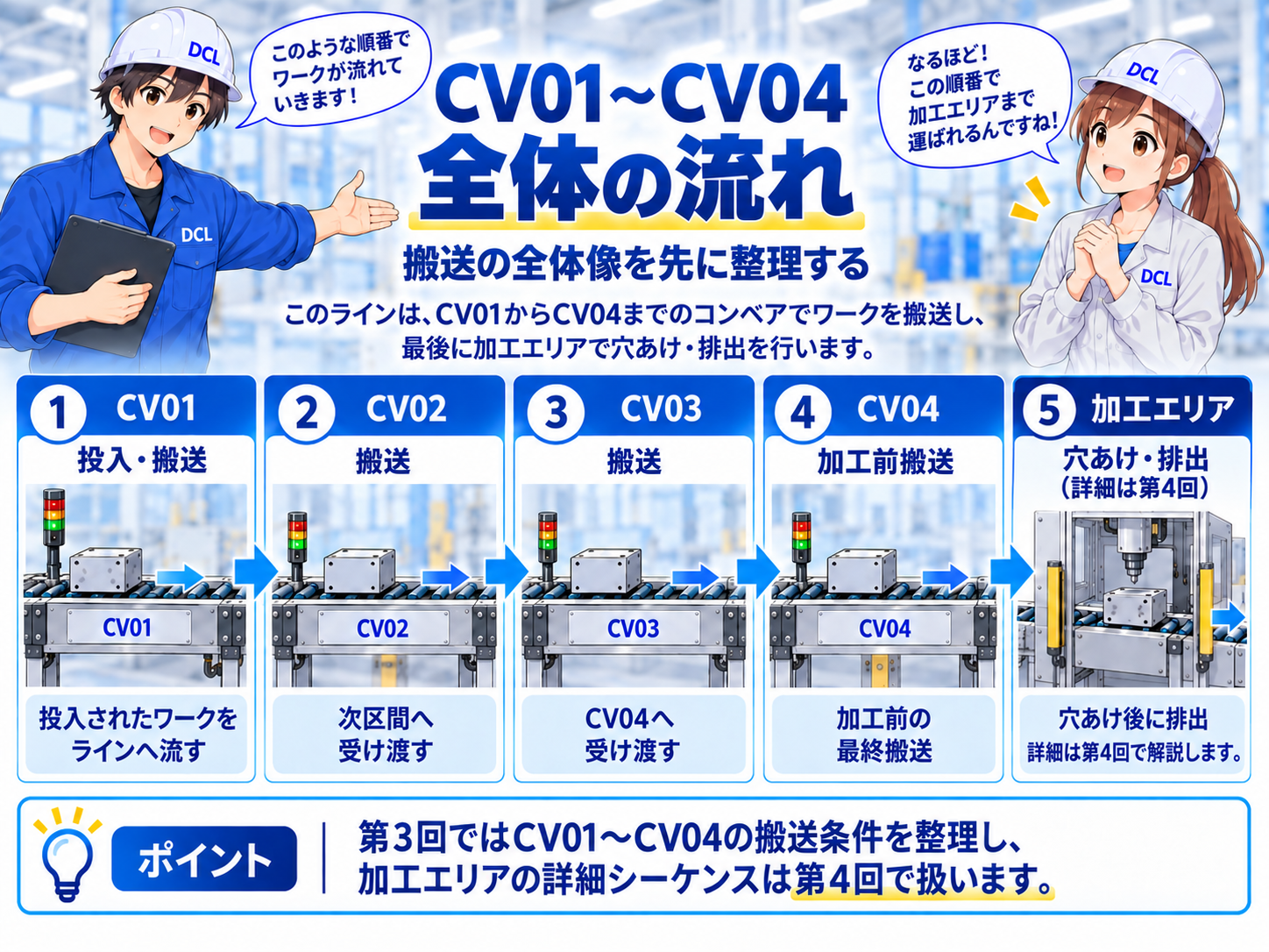 CV01投入搬送、CV02搬送、CV03搬送、CV04加工前搬送、加工エリアの順に設備全体の流れを示した図