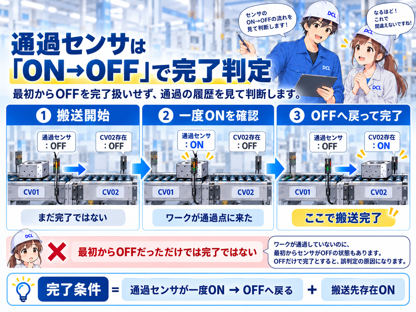 通過センサが一度ONしてからOFFへ戻り、搬送先存在がONになったときに搬送完了とする考え方の図