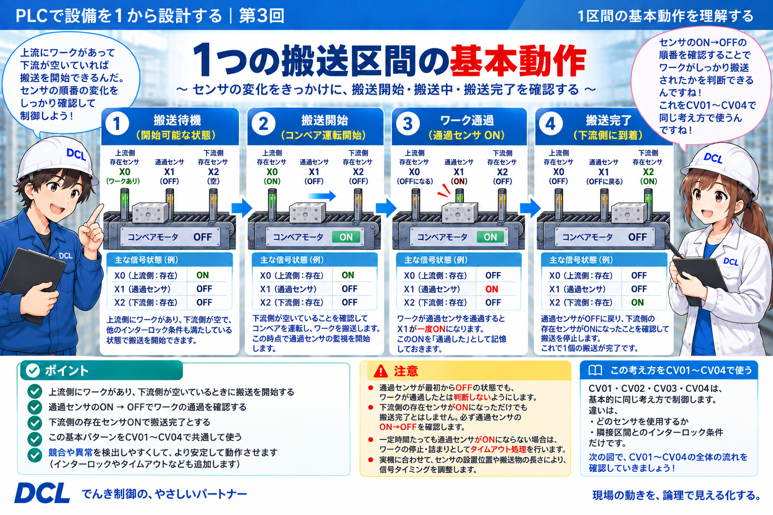 CV01からCV02への1区間搬送を、開始可能、搬送開始、通過確認、搬送完了の順で示した図