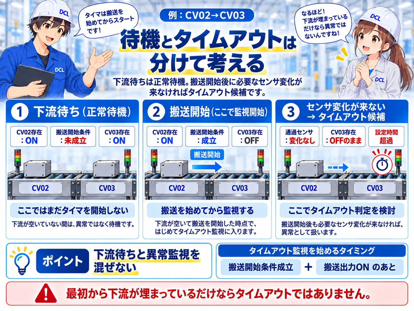 下流が埋まっている正常待機ではタイマを始めず、搬送開始後に期待するセンサ変化がない場合をタイムアウト候補とする図