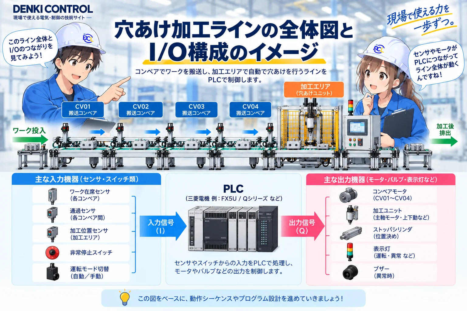 穴あけ加工ラインの全体図とPLC I/O構成イメージ