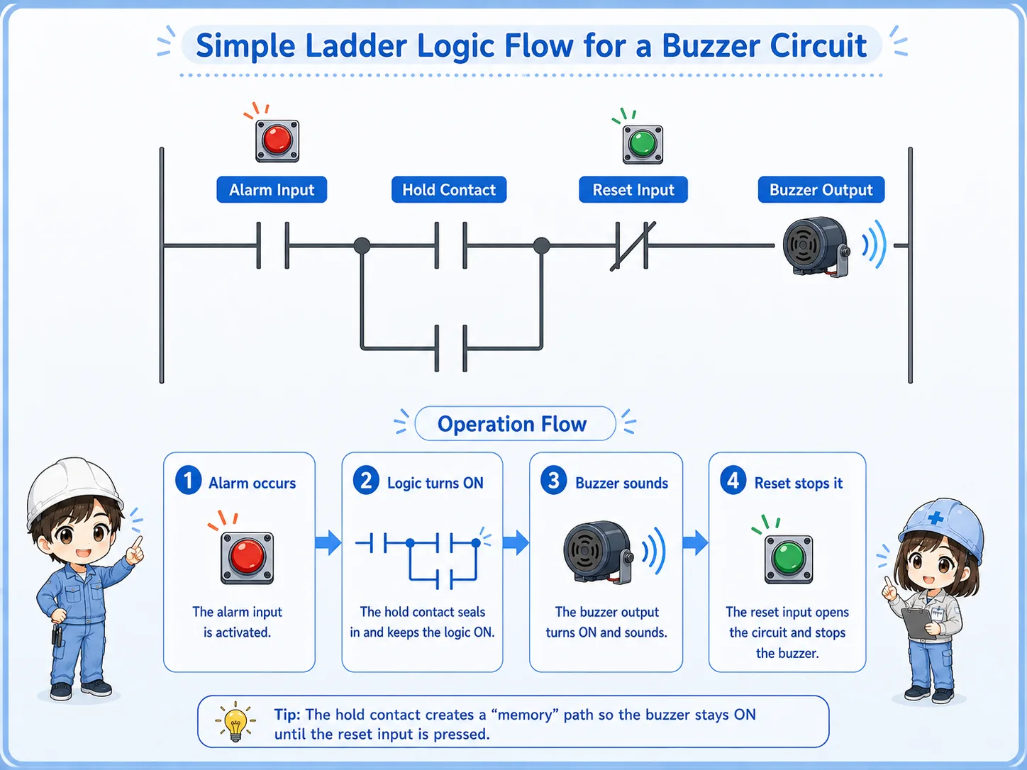 Simple ladder flow for a buzzer circuit with alarm input, hold logic, buzzer output, and reset