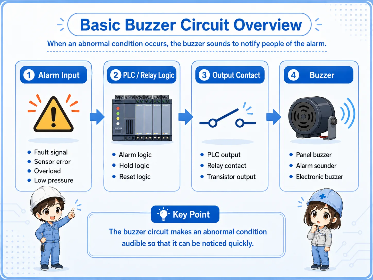 Basic buzzer circuit overview showing alarm input, PLC output, relay contact, and buzzer