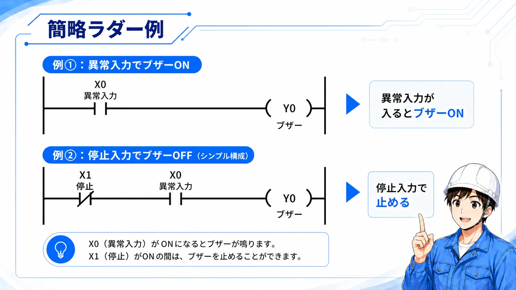 ブザー回路の簡略ラダー例。X0異常入力でY0ブザーをONし、X1停止入力で止める例