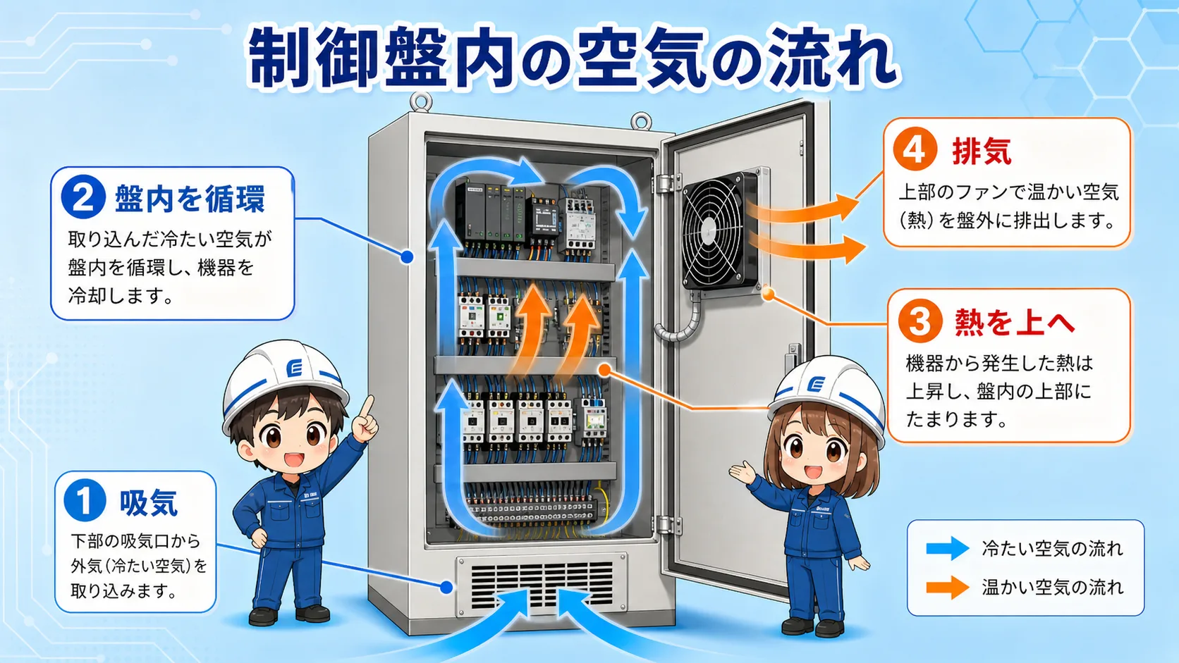制御盤内の吸気、盤内循環、熱の上昇、排気までの空気の流れを示した図