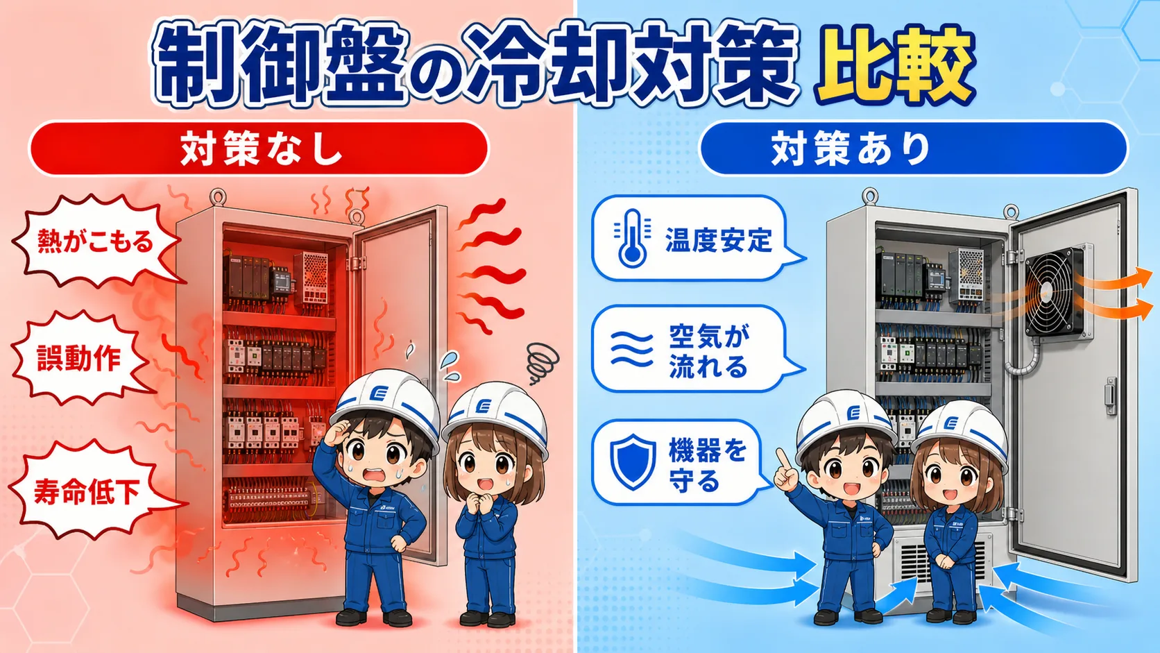 制御盤の温度対策なしと対策ありを比較し、熱がこもる状態と空気が流れる状態を示した図