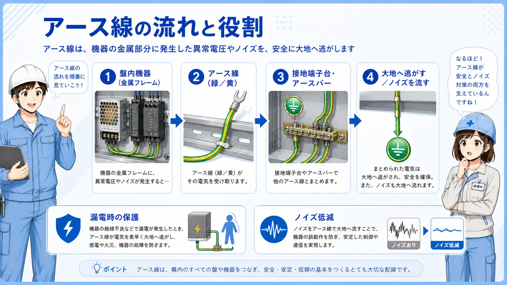 盤本体、機器FG端子、接地端子台、外部接地へつながる接地線の流れを示した図