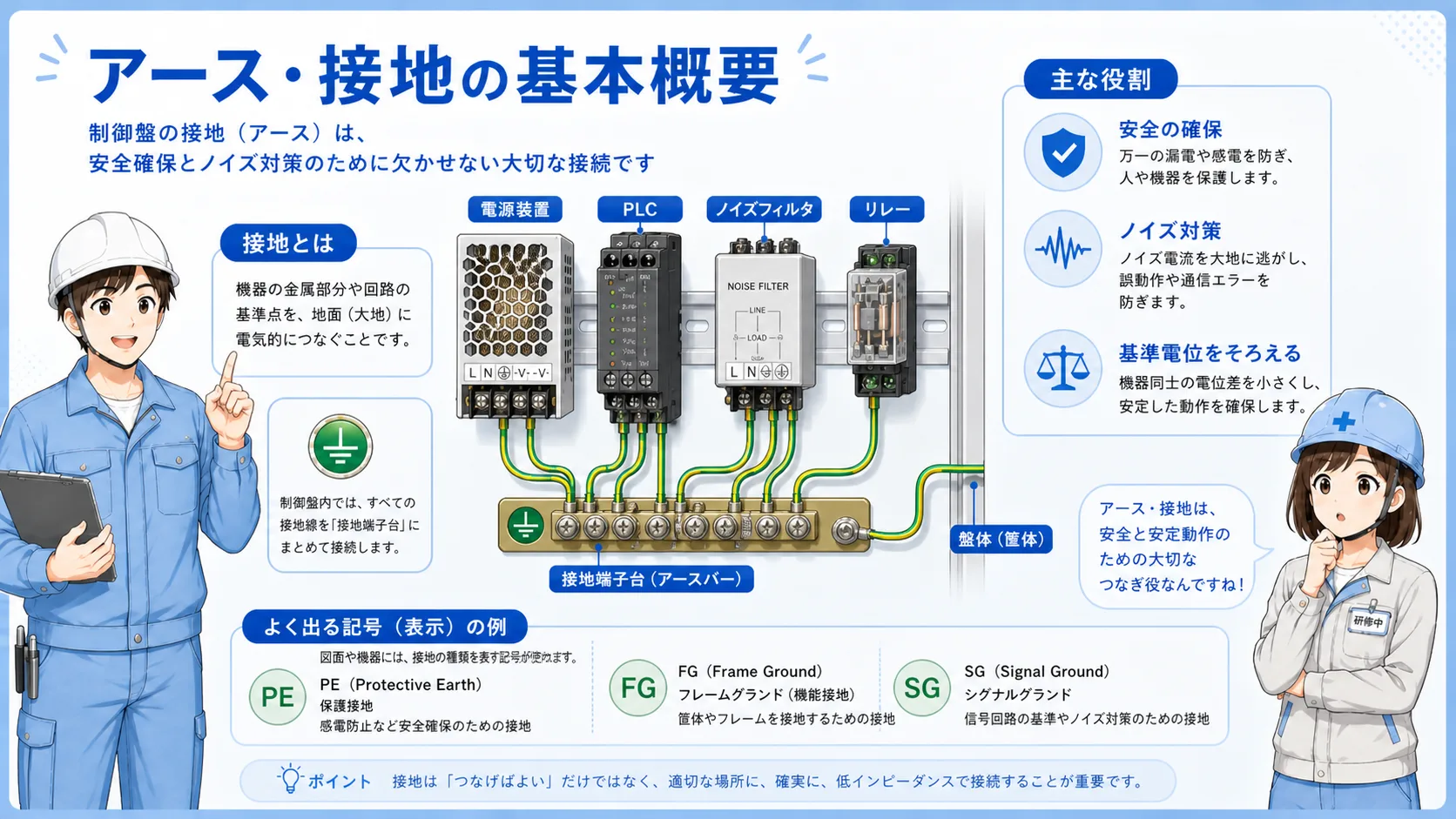 制御盤本体、接地端子、電源、PLC、インバータ、SPDが接地につながる基本構成図
