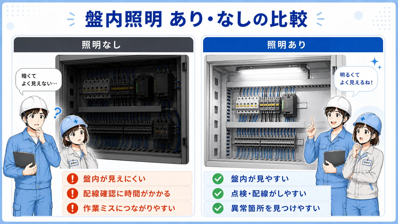 盤内照明がない暗い制御盤と、盤内照明で端子台や機器が見やすい制御盤を比較した図